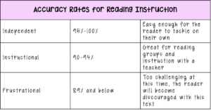 independent reading level percentage